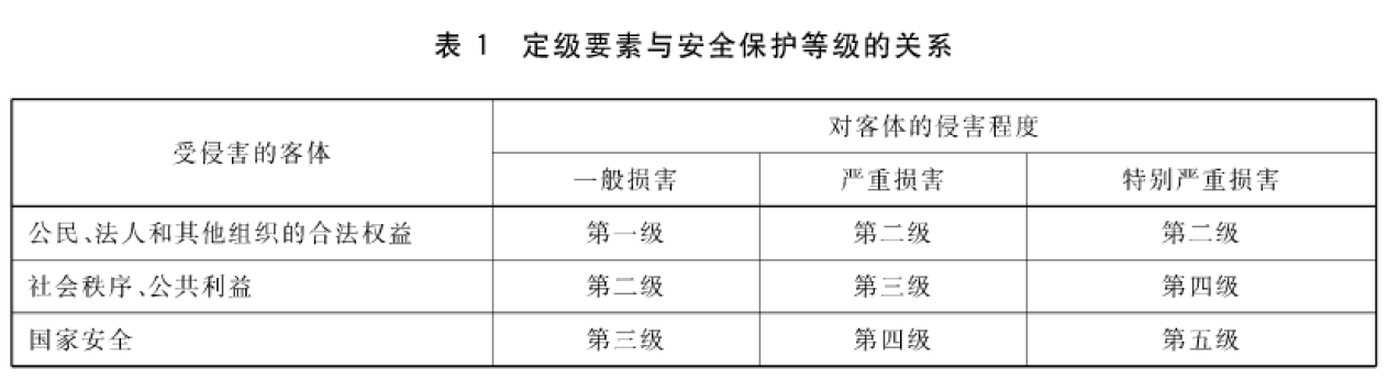 定级要素与安全保护等级的关系