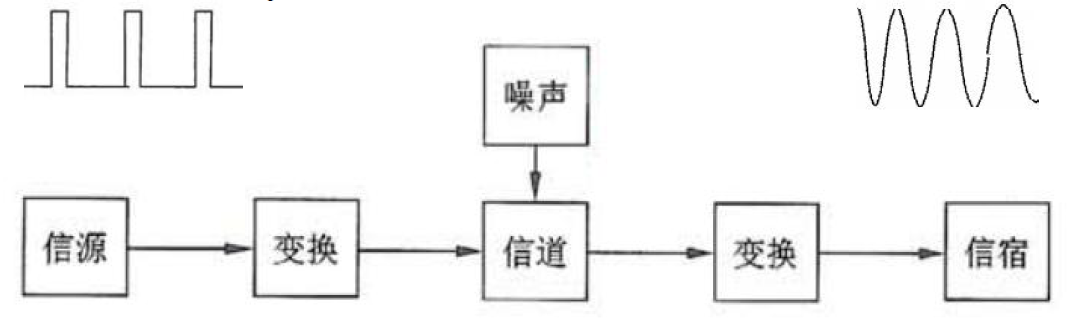 数据通信模型