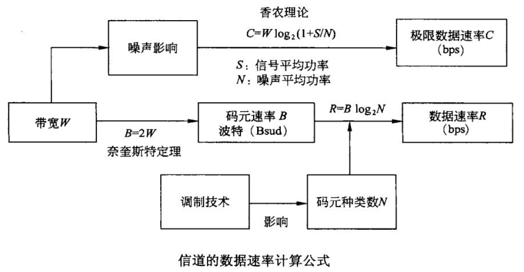 信道的数据速率计算公式