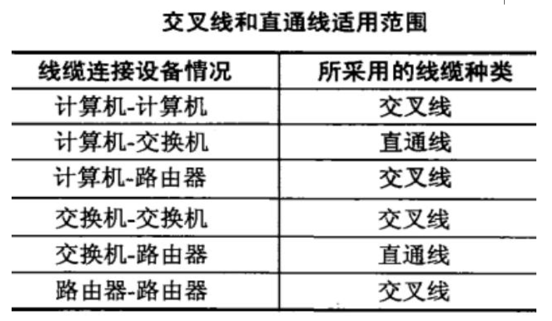 交叉线和直通线适用范围