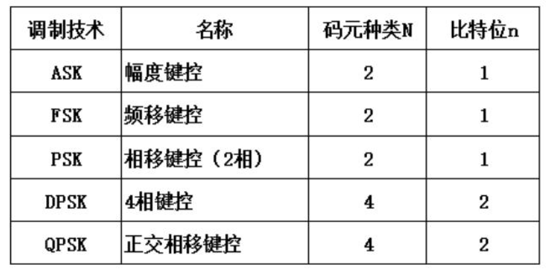 调制技术与码元数