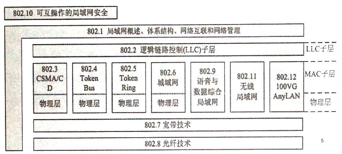 IEEE802标准