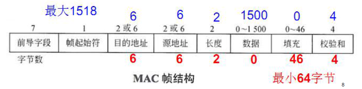 MAC帧结构