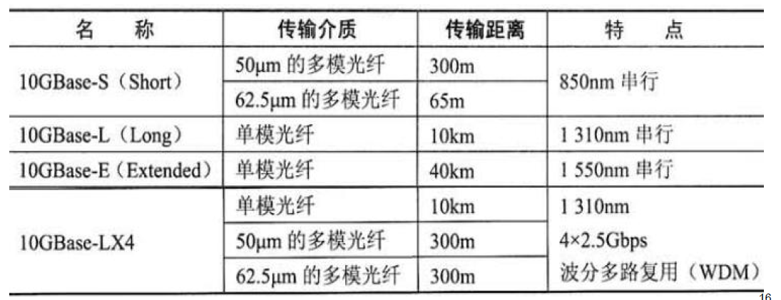 万兆以太网