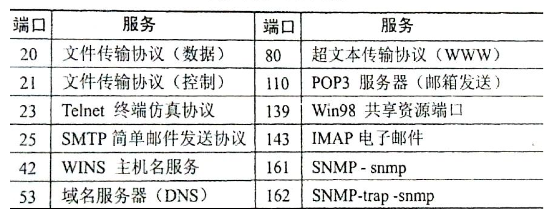 常用协议端口