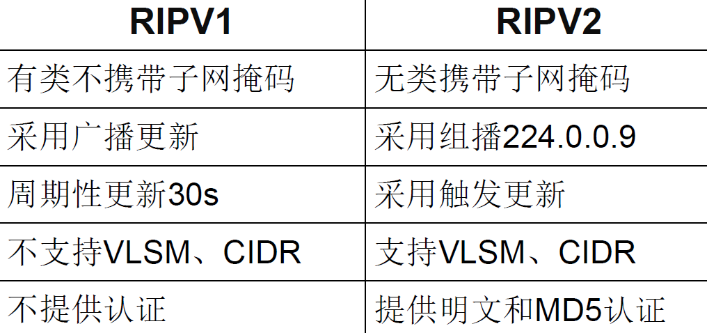 RipV1和RipV2区别