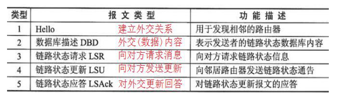 OSPF报文类型