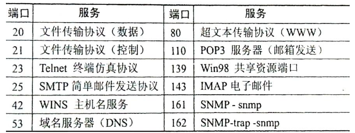 常用TCP端口