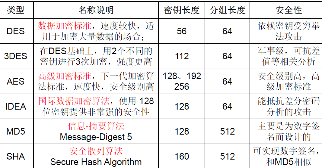 加密技术密钥、分组长度汇总