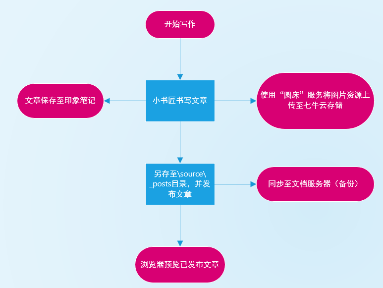 小书匠写博客流程