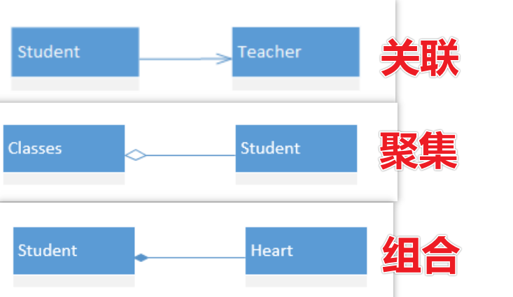 关联、聚集、组合