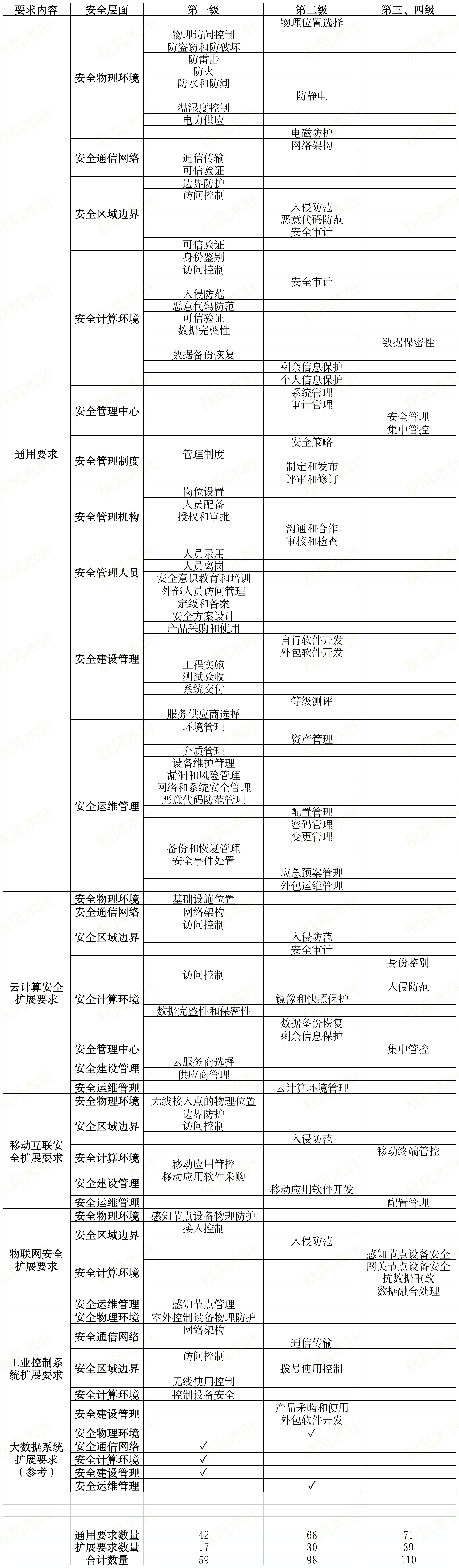各级控制点速记